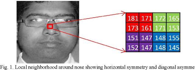 Figure 1 for Centre Symmetric Quadruple Pattern: A Novel Descriptor for Facial Image Recognition and Retrieval