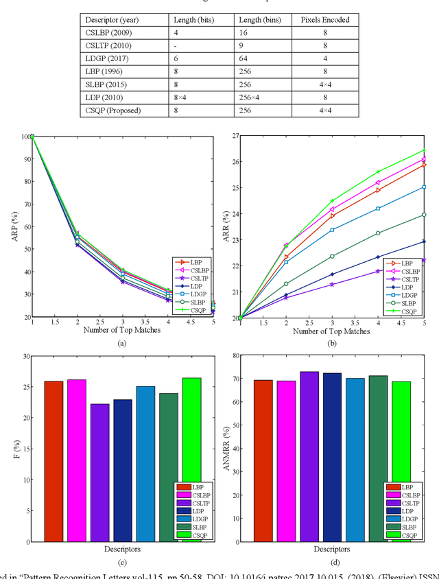 Figure 2 for Centre Symmetric Quadruple Pattern: A Novel Descriptor for Facial Image Recognition and Retrieval