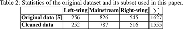 Figure 3 for Unmasking Bias in News