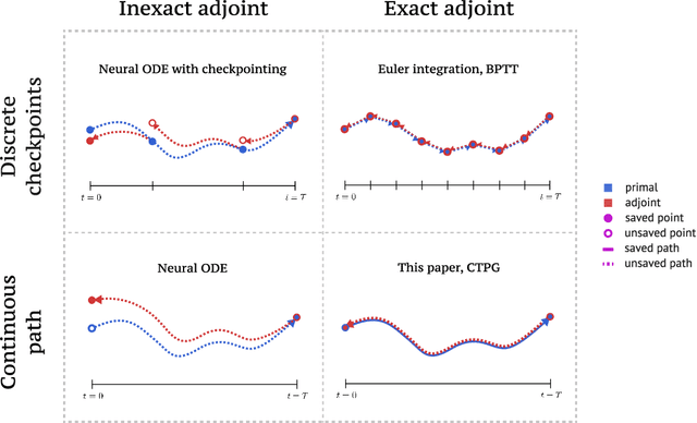 Figure 1 for Faster Policy Learning with Continuous-Time Gradients