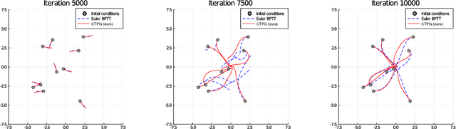 Figure 4 for Faster Policy Learning with Continuous-Time Gradients