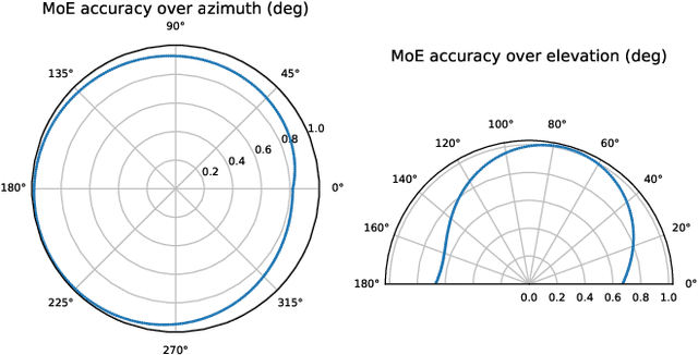 Figure 2 for Model Order Estimation in the Presence of multipath Interference using Residual Convolutional Neural Networks