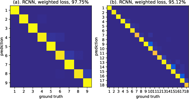 Figure 3 for Model Order Estimation in the Presence of multipath Interference using Residual Convolutional Neural Networks