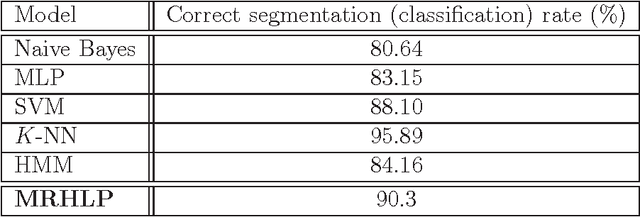 Figure 4 for Joint segmentation of multivariate time series with hidden process regression for human activity recognition