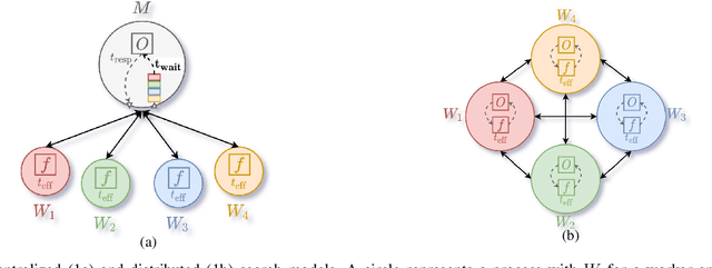 Figure 1 for Asynchronous Distributed Bayesian Optimization at HPC Scale