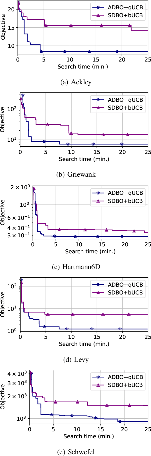 Figure 2 for Asynchronous Distributed Bayesian Optimization at HPC Scale