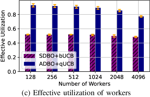 Figure 3 for Asynchronous Distributed Bayesian Optimization at HPC Scale