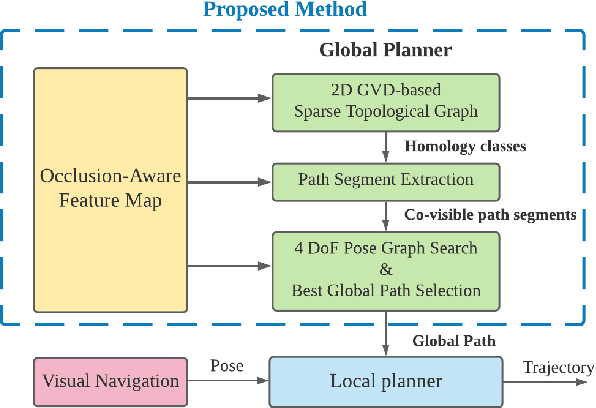 Figure 2 for Topology-Guided Path Planning for Reliable Visual Navigation of MAVs