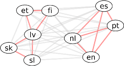 Figure 3 for Language comparison via network topology