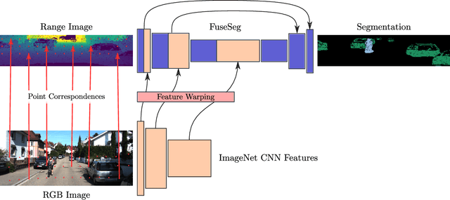 Figure 1 for FuseSeg: LiDAR Point Cloud Segmentation Fusing Multi-Modal Data