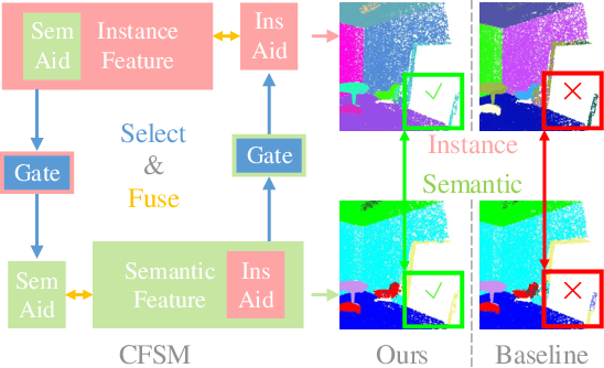 Figure 1 for 3DCFS: Fast and Robust Joint 3D Semantic-Instance Segmentation via Coupled Feature Selection