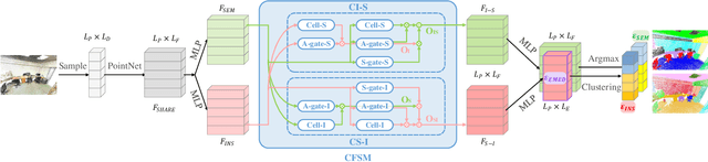 Figure 2 for 3DCFS: Fast and Robust Joint 3D Semantic-Instance Segmentation via Coupled Feature Selection