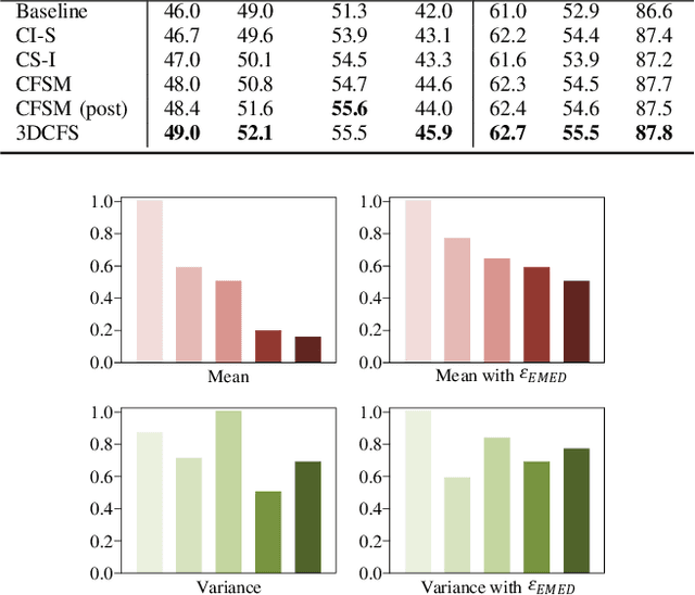 Figure 4 for 3DCFS: Fast and Robust Joint 3D Semantic-Instance Segmentation via Coupled Feature Selection