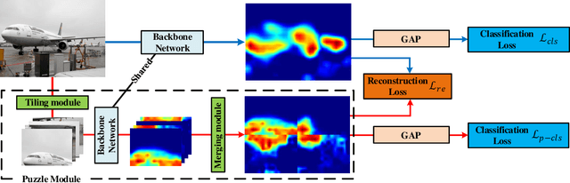 Figure 3 for Puzzle-CAM: Improved localization via matching partial and full features