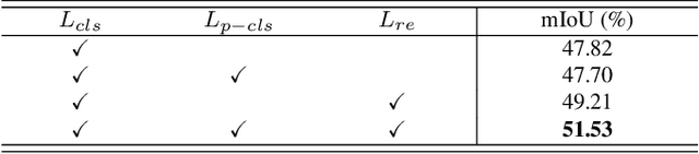 Figure 2 for Puzzle-CAM: Improved localization via matching partial and full features