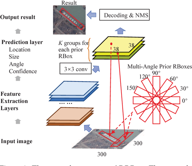 Figure 2 for Learning a Rotation Invariant Detector with Rotatable Bounding Box