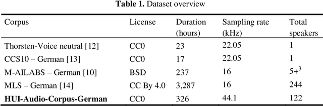 Figure 1 for HUI-Audio-Corpus-German: A high quality TTS dataset