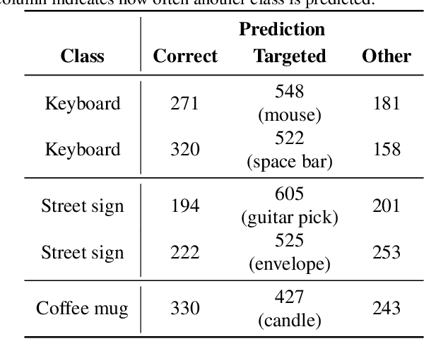 Figure 4 for Adversarial camera stickers: A physical camera-based attack on deep learning systems