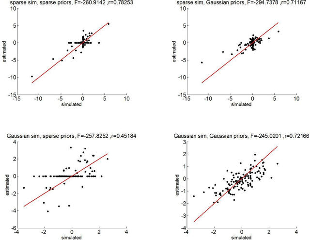 Figure 4 for On parameters transformations for emulating sparse priors using variational-Laplace inference