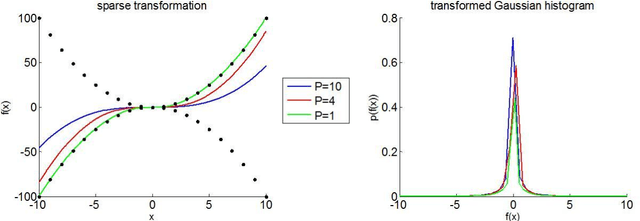 Figure 1 for On parameters transformations for emulating sparse priors using variational-Laplace inference
