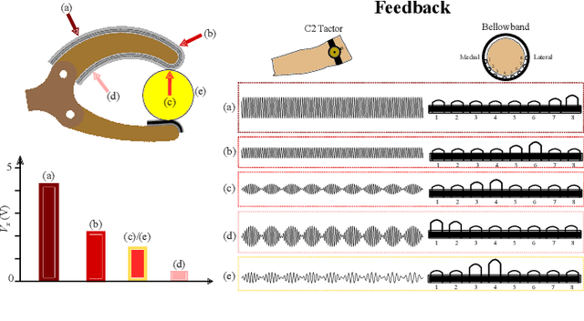 Figure 4 for The Utility of Synthetic Reflexes and Haptic Feedback for Upper-Limb Prostheses in a Dexterous Task Without Direct Vision