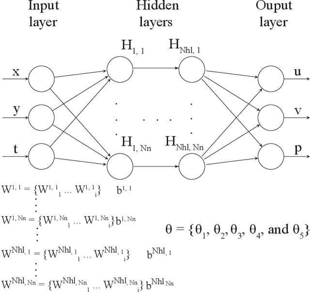 Figure 1 for Physics-informed Neural Networks for Solving Inverse Problems of Nonlinear Biot's Equations: Batch Training