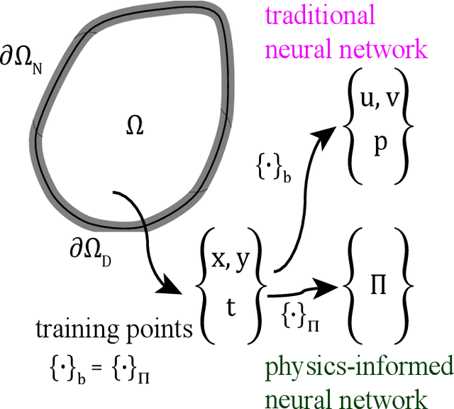 Figure 3 for Physics-informed Neural Networks for Solving Inverse Problems of Nonlinear Biot's Equations: Batch Training