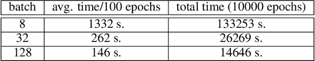 Figure 4 for Physics-informed Neural Networks for Solving Inverse Problems of Nonlinear Biot's Equations: Batch Training