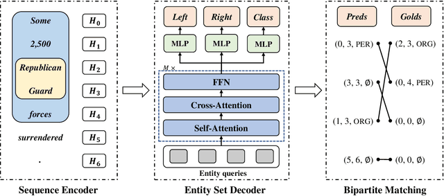 Figure 3 for A Sequence-to-Set Network for Nested Named Entity Recognition