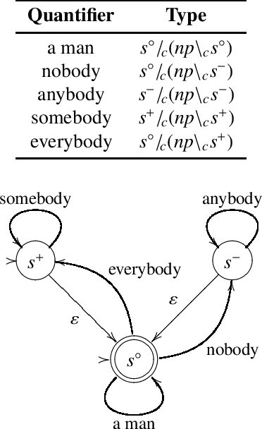 Figure 3 for Polarity sensitivity and evaluation order in type-logical grammar