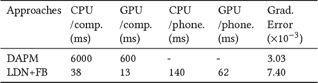 Figure 4 for Fast Deep Matting for Portrait Animation on Mobile Phone