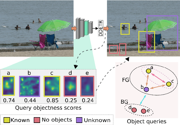 Figure 1 for OW-DETR: Open-world Detection Transformer