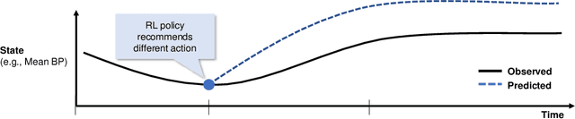 Figure 2 for Trajectory Inspection: A Method for Iterative Clinician-Driven Design of Reinforcement Learning Studies