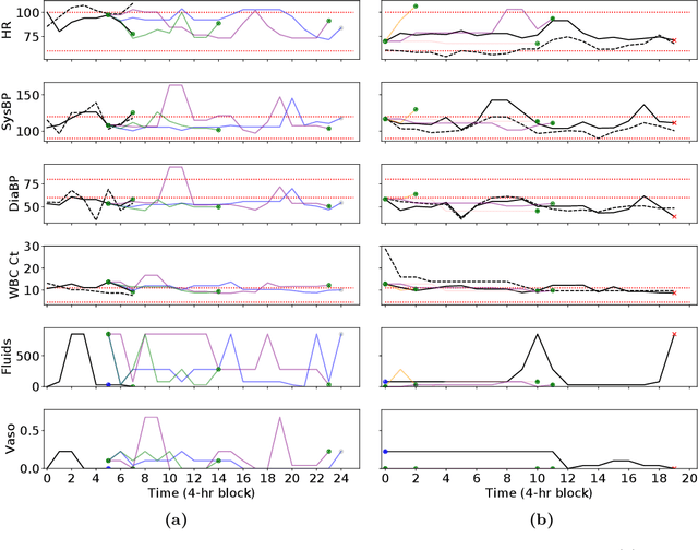 Figure 4 for Trajectory Inspection: A Method for Iterative Clinician-Driven Design of Reinforcement Learning Studies
