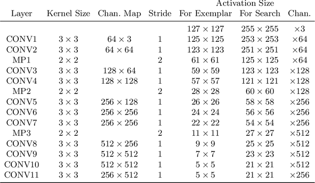 Figure 2 for SiamVGG: Visual Tracking using Deeper Siamese Networks