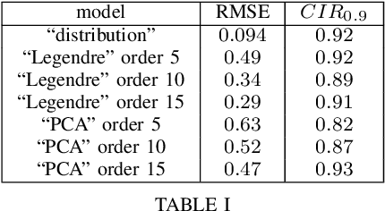 Figure 3 for A Gaussian Process Regression Model for Distribution Inputs