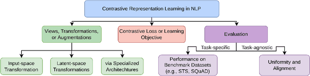 Figure 3 for Text Transformations in Contrastive Self-Supervised Learning: A Review