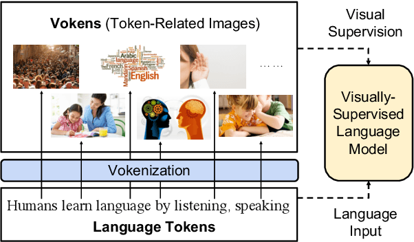 Figure 1 for Vokenization: Improving Language Understanding with Contextualized, Visual-Grounded Supervision