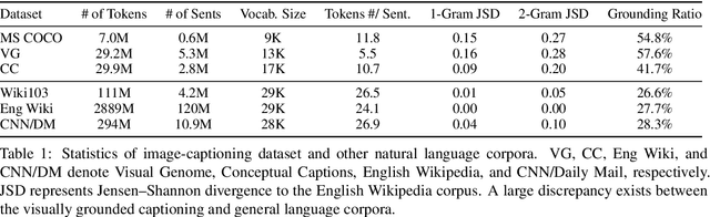 Figure 2 for Vokenization: Improving Language Understanding with Contextualized, Visual-Grounded Supervision