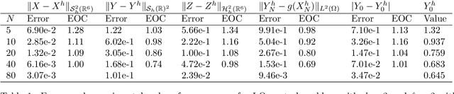 Figure 2 for Convergence of a robust deep FBSDE method for stochastic control