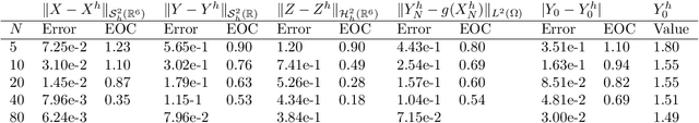 Figure 4 for Convergence of a robust deep FBSDE method for stochastic control