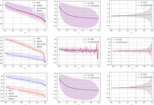 Figure 3 for Convergence of a robust deep FBSDE method for stochastic control