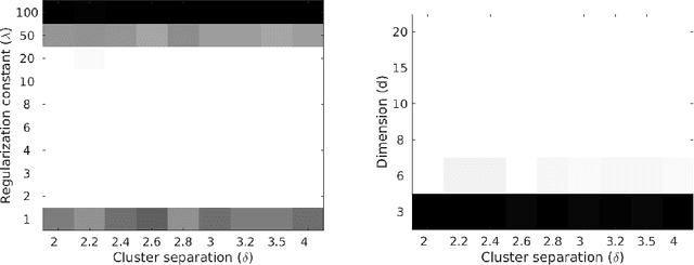 Figure 1 for Provably noise-robust, regularised $k$-means clustering