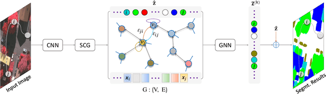 Figure 1 for SCG-Net: Self-Constructing Graph Neural Networks for Semantic Segmentation