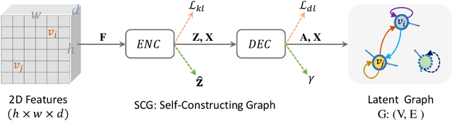 Figure 2 for SCG-Net: Self-Constructing Graph Neural Networks for Semantic Segmentation