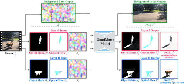 Figure 1 for Omnimatte: Associating Objects and Their Effects in Video