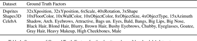 Figure 2 for Robust Disentanglement of a Few Factors at a Time