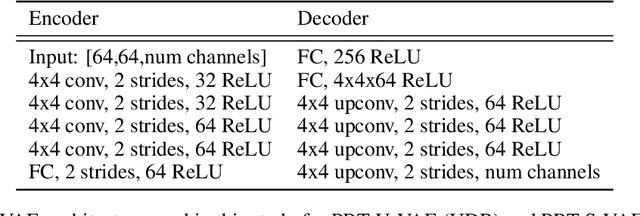 Figure 4 for Robust Disentanglement of a Few Factors at a Time
