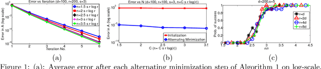 Figure 1 for Learning Sparsely Used Overcomplete Dictionaries via Alternating Minimization