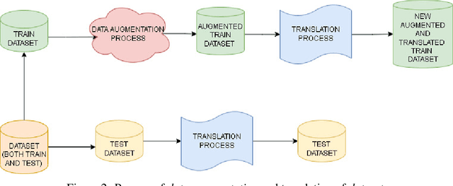 Figure 3 for The use of Data Augmentation as a technique for improving neural network accuracy in detecting fake news about COVID-19